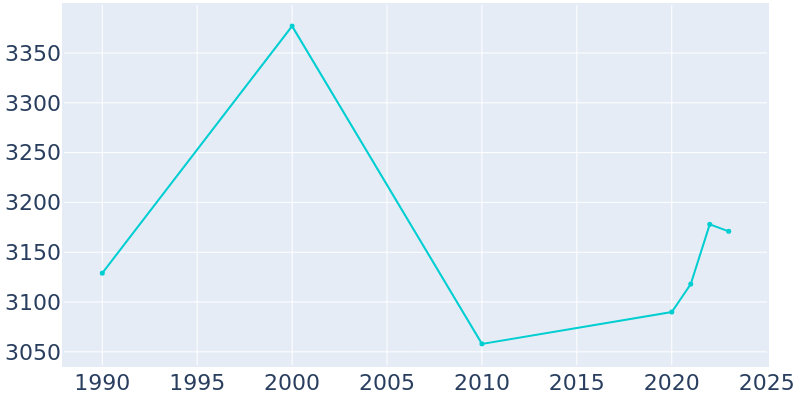 Population Graph For Soda Springs, 1990 - 2022