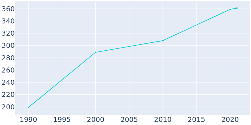 Population Graph For Sodaville, 1990 - 2022