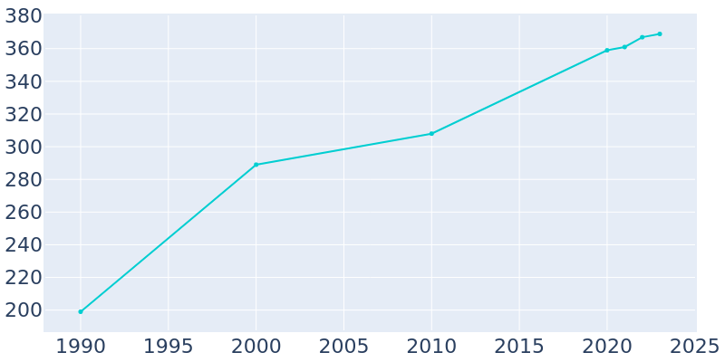 Population Graph For Sodaville, 1990 - 2022