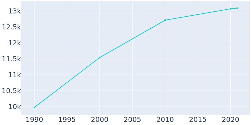 Population Graph For Soddy-Daisy, 1990 - 2022