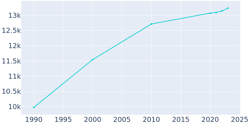 Population Graph For Soddy-Daisy, 1990 - 2022