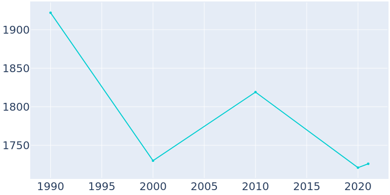 Population Graph For Sodus, 1990 - 2022