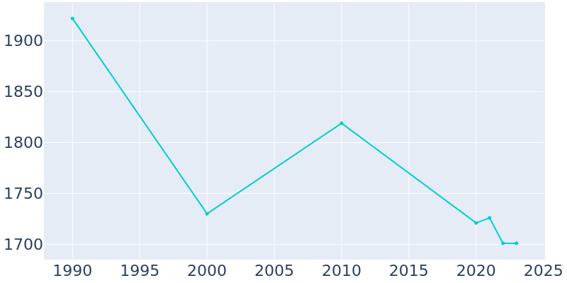 Population Graph For Sodus, 1990 - 2022