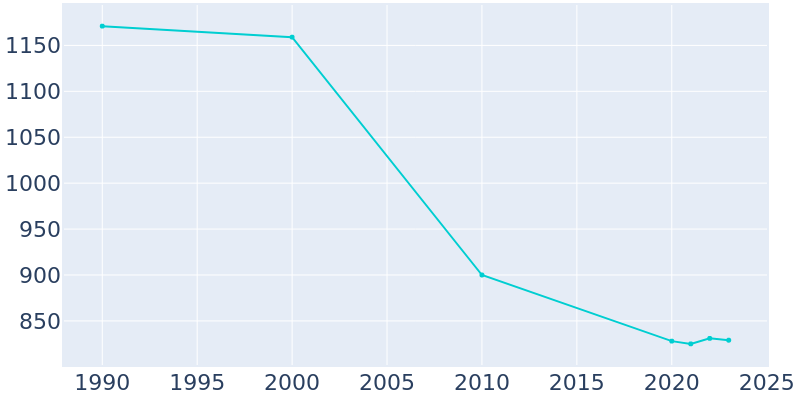 Population Graph For Sodus Point, 1990 - 2022