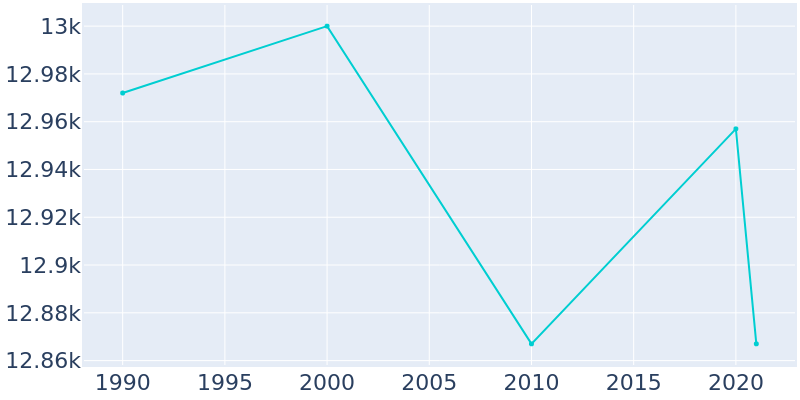 Population Graph For Solana Beach, 1990 - 2022