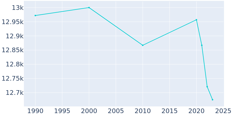 Population Graph For Solana Beach, 1990 - 2022