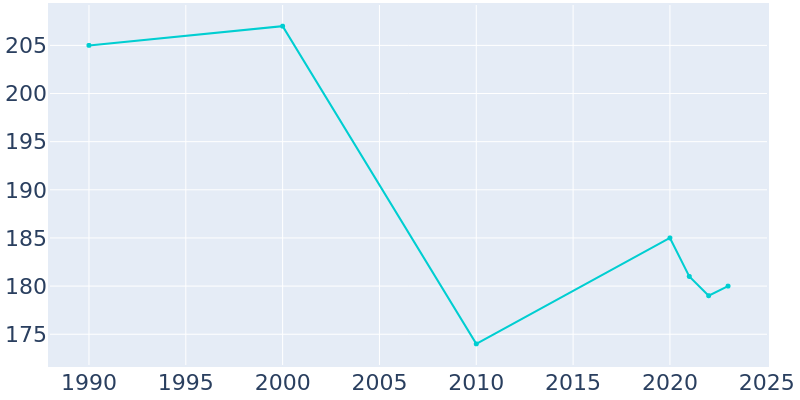 Population Graph For Soldier, 1990 - 2022