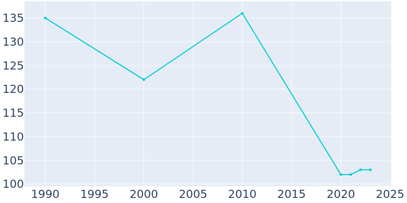 Population Graph For Soldier, 1990 - 2022