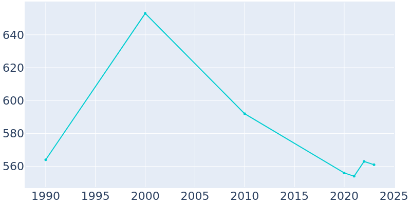 Population Graph For Soldiers Grove, 1990 - 2022