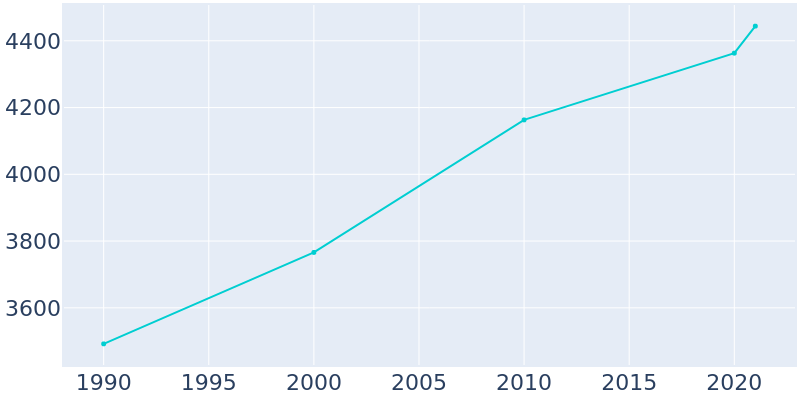 Population Graph For Soldotna, 1990 - 2022