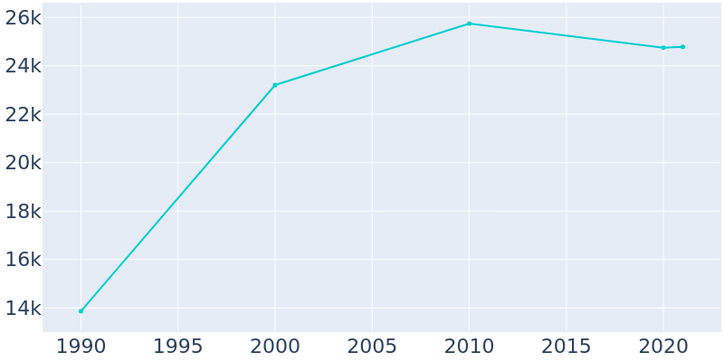 Population Graph For Soledad, 1990 - 2022