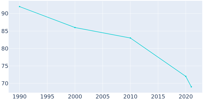 Population Graph For Solen, 1990 - 2022