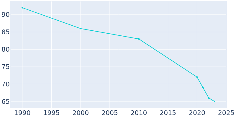 Population Graph For Solen, 1990 - 2022