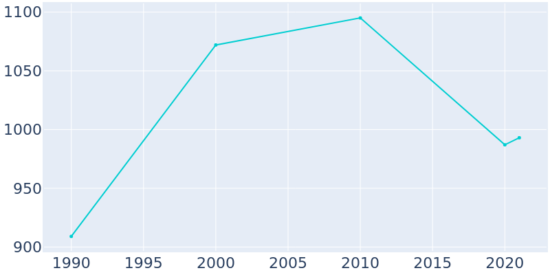 Population Graph For Solomon, 1990 - 2022