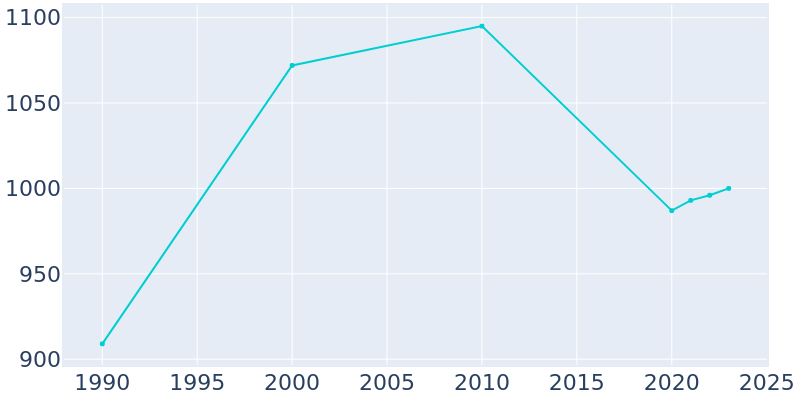 Population Graph For Solomon, 1990 - 2022