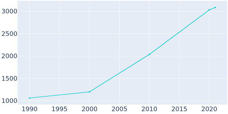 Population Graph For Solon, 1990 - 2022