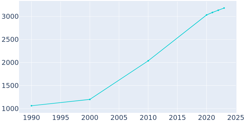 Population Graph For Solon, 1990 - 2022