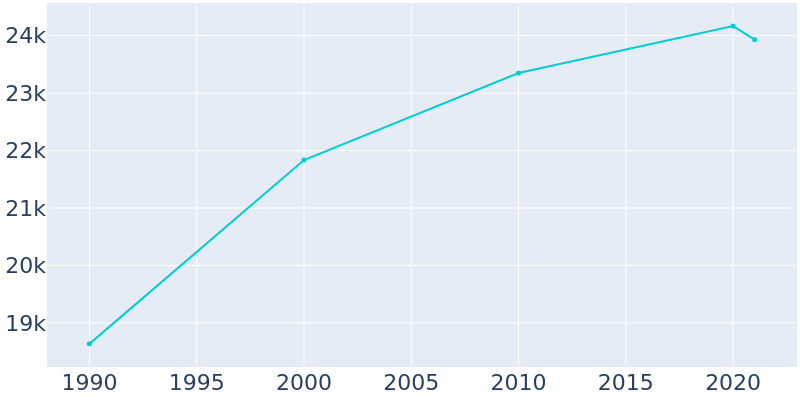 Population Graph For Solon, 1990 - 2022