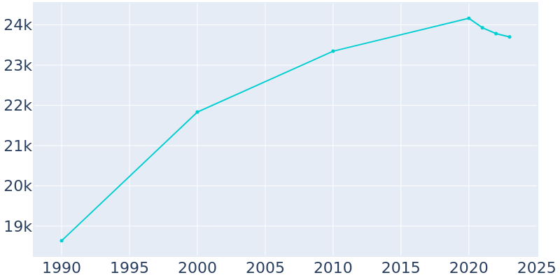 Population Graph For Solon, 1990 - 2022