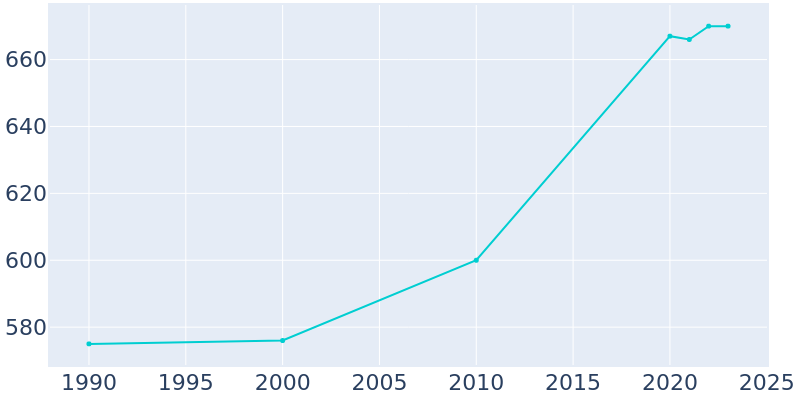 Population Graph For Solon Springs, 1990 - 2022