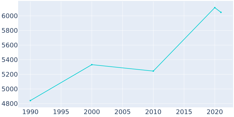 Population Graph For Solvang, 1990 - 2022