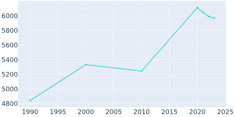 Population Graph For Solvang, 1990 - 2022