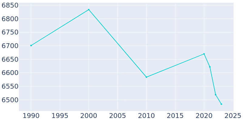 Population Graph For Solvay, 1990 - 2022