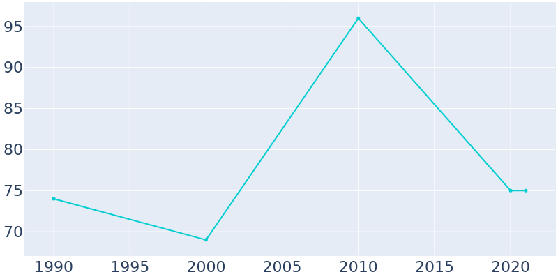Population Graph For Solway, 1990 - 2022