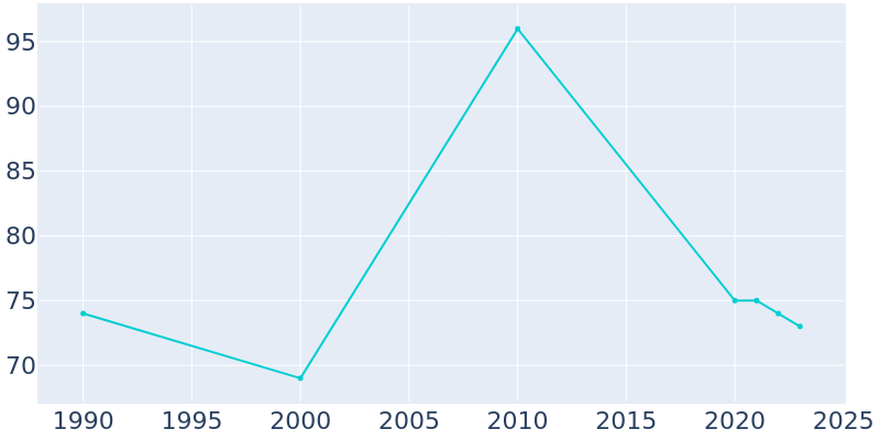 Population Graph For Solway, 1990 - 2022