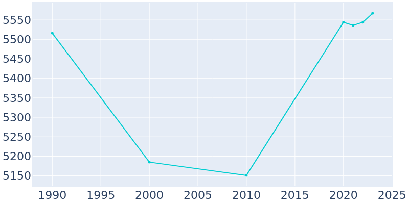 Population Graph For Somerdale, 1990 - 2022