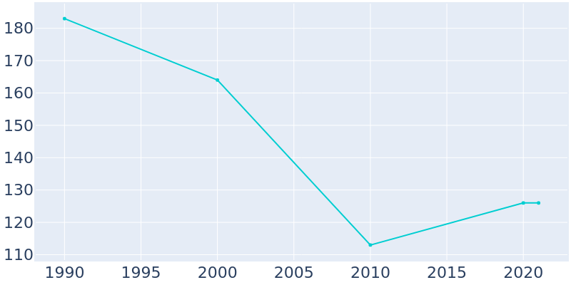 Population Graph For Somers, 1990 - 2022
