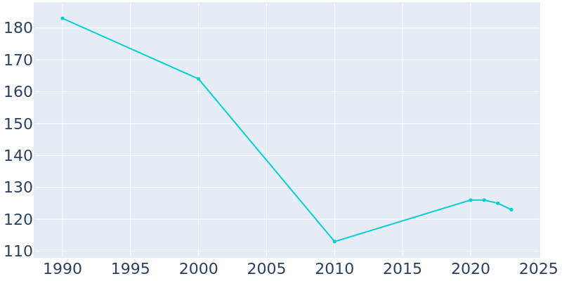 Population Graph For Somers, 1990 - 2022