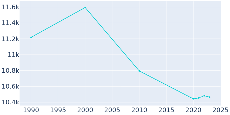 Population Graph For Somers Point, 1990 - 2022