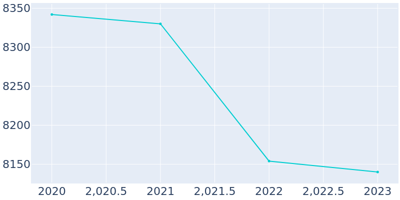 Population Graph For Somers, 2016 - 2022