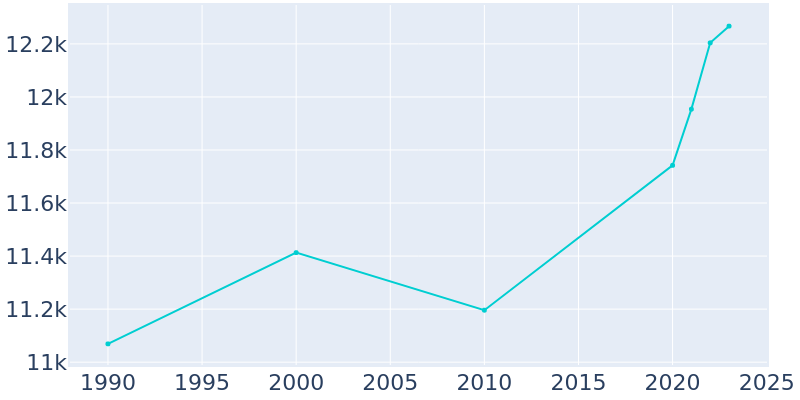 Population Graph For Somerset, 1990 - 2022