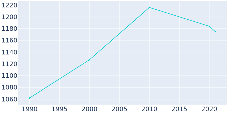 Population Graph For Somerset, 1990 - 2022