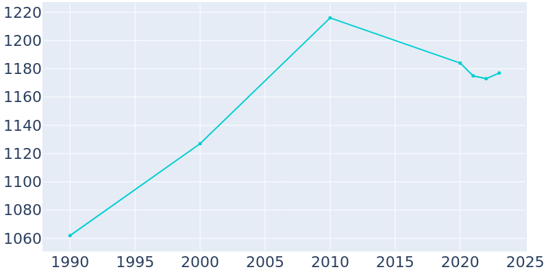 Population Graph For Somerset, 1990 - 2022