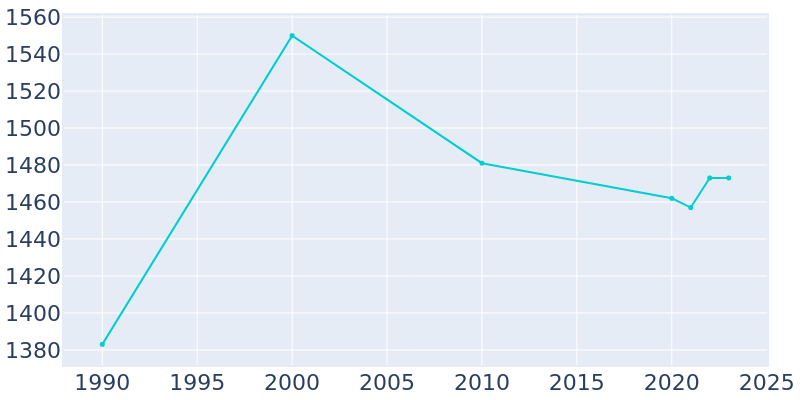 Population Graph For Somerset, 1990 - 2022