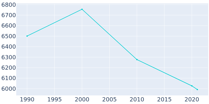Population Graph For Somerset, 1990 - 2022