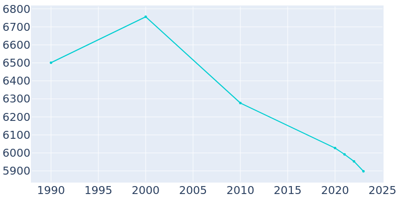 Population Graph For Somerset, 1990 - 2022