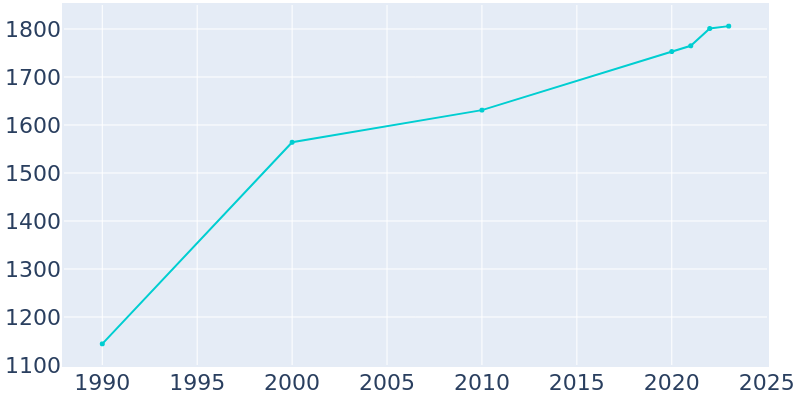 Population Graph For Somerset, 1990 - 2022