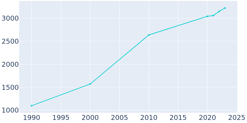 Population Graph For Somerset, 1990 - 2022