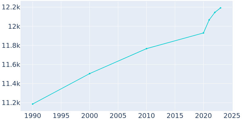 Population Graph For Somersworth, 1990 - 2022