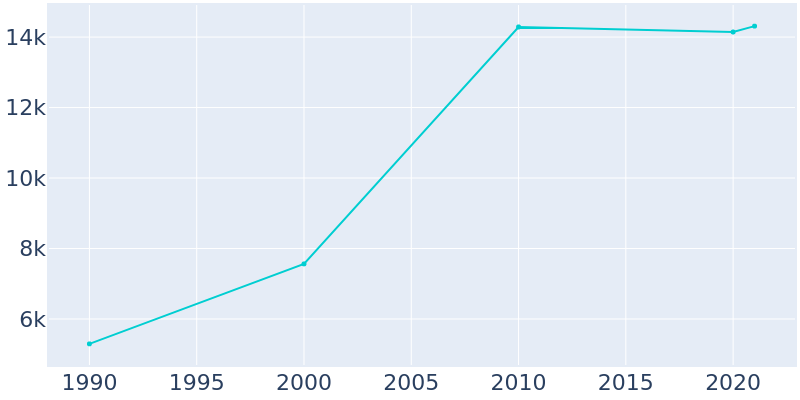Population Graph For Somerton, 1990 - 2022