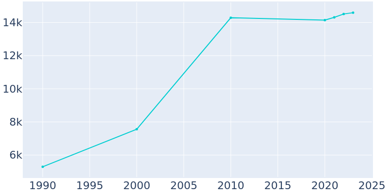 Population Graph For Somerton, 1990 - 2022