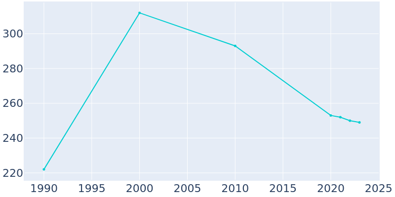 Population Graph For Somerville, 1990 - 2022