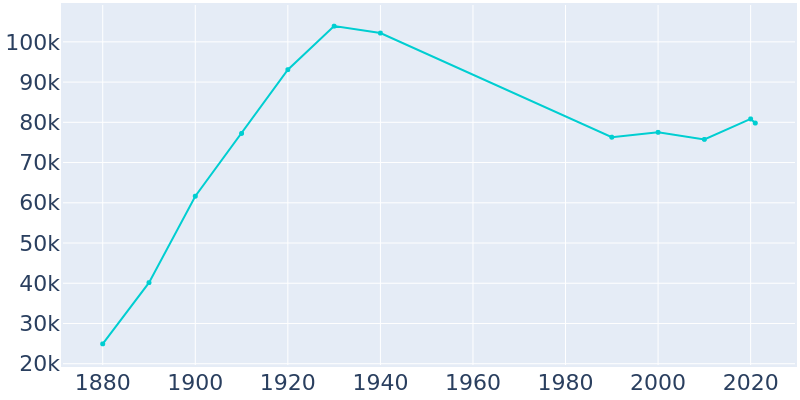 Population Graph For Somerville, 1880 - 2022