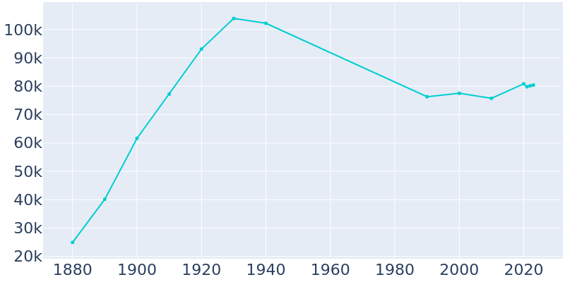 Population Graph For Somerville, 1880 - 2022