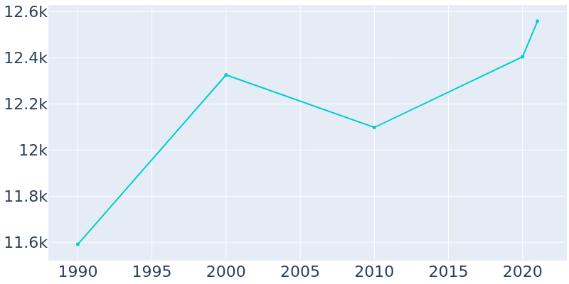 Population Graph For Somerville, 1990 - 2022