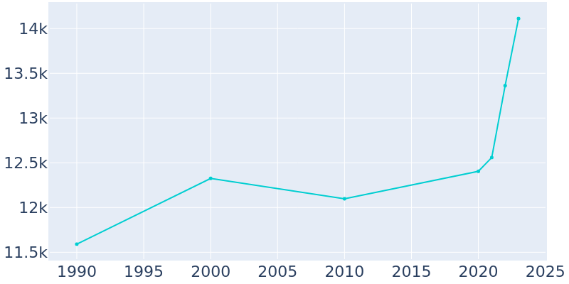 Population Graph For Somerville, 1990 - 2022